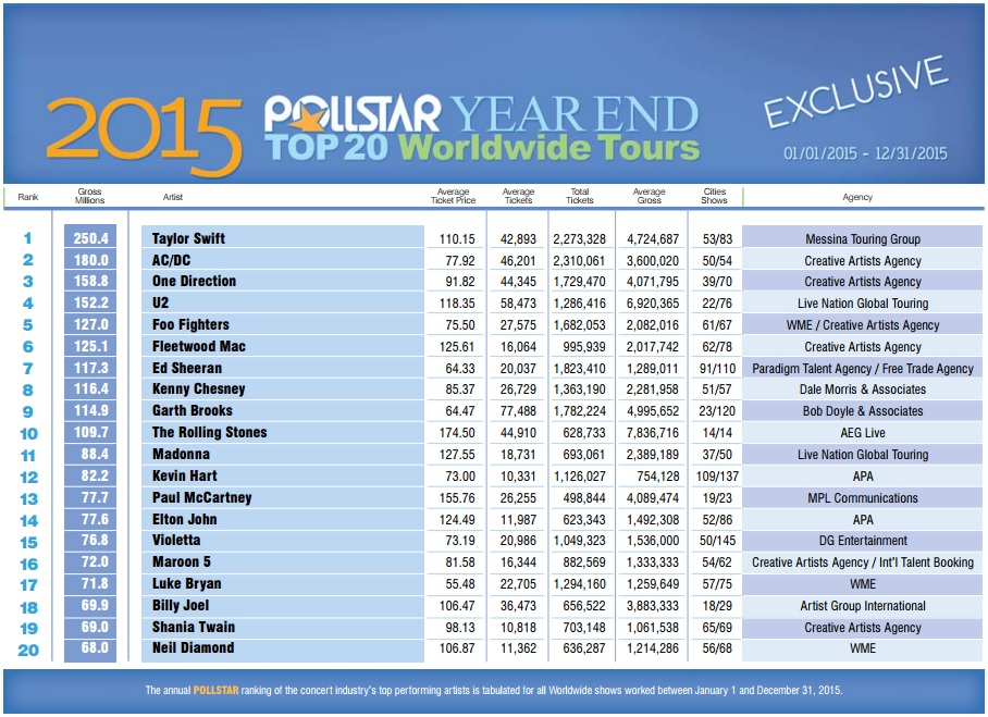 2015 Pollstar Year End Top 20 Worldwide Tours